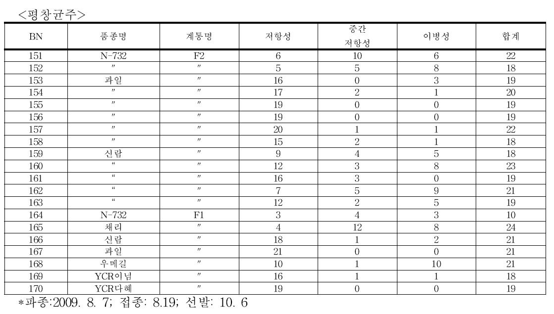 뿌리혹병 접종후 이병율 조사