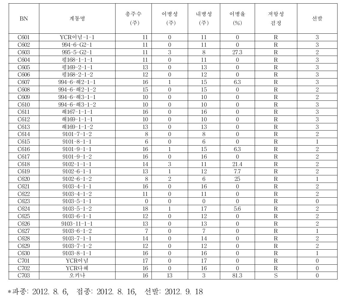 뿌리혹병 접종 후 이병율 조사