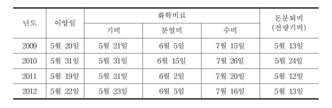 벼 이앙일 및 화학비료와 돈분퇴비 시용 날짜.