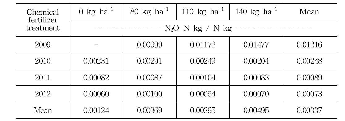 화학비료 처리에 따른 N O 배출계수.
