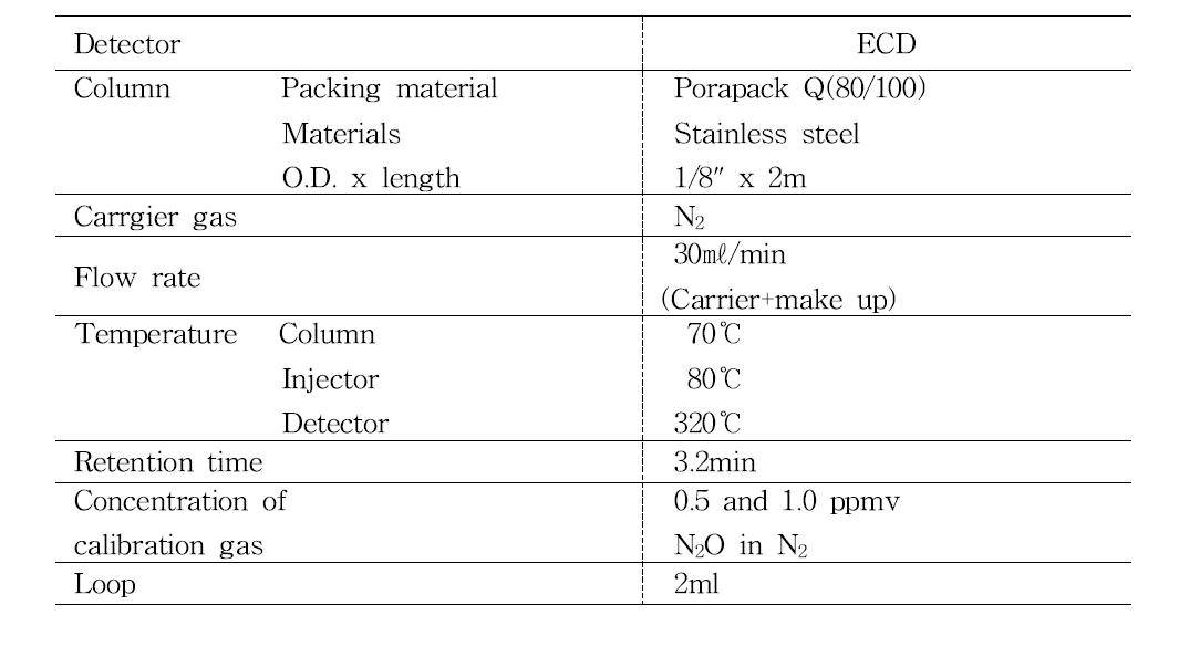 N O 측정을 위힌 Gas Chromatographic 분석조건