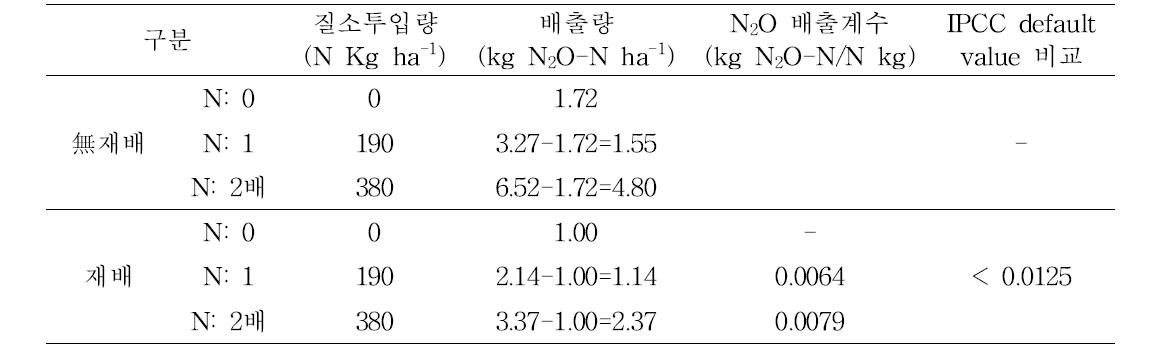 고추의 총 재배기간 3년간 (2010∼2012년) N O 배출량 및 배출계수와 IPCC default 값 비교