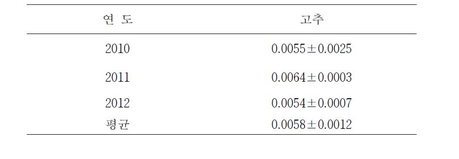 고추의 총 재배기간 3년간 (2010∼2012년) N O 배출계수
