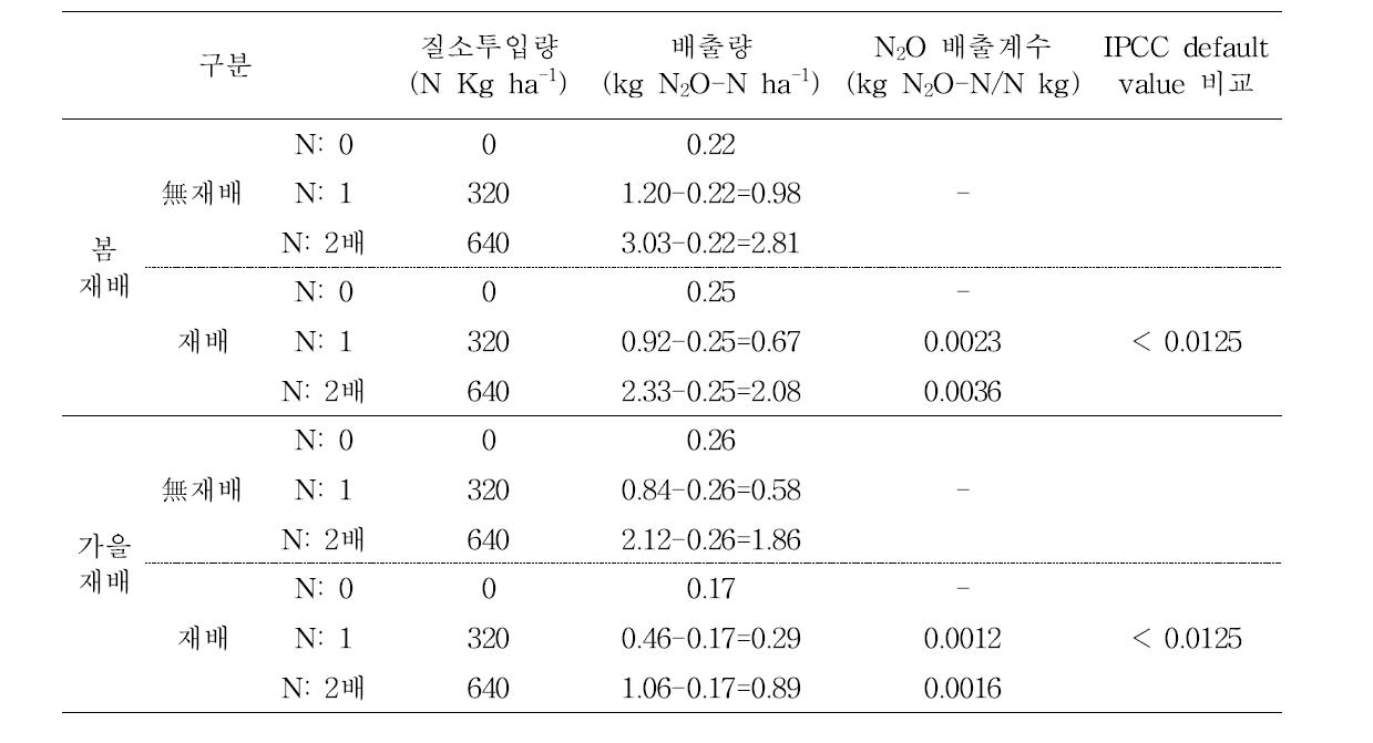 배추의 총 재배기간 3년간 (2010∼2012년) N O 배출량 및 배출계수와 IPCC default 값 비교