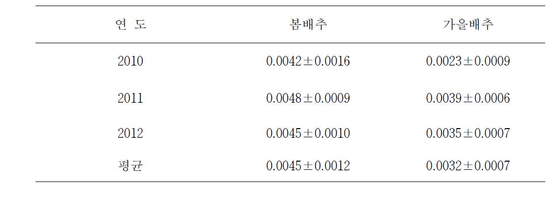 고추의 총 재배기간 3년간 (2010∼2012년) N O 배출계수