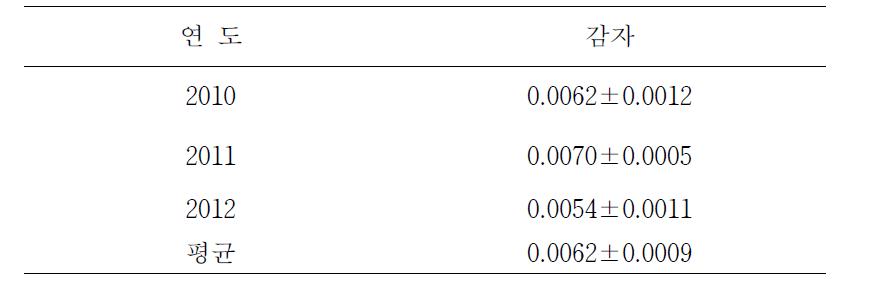 감자의 총 재배기간 3년간 (2010∼2012년) N O 배출계수