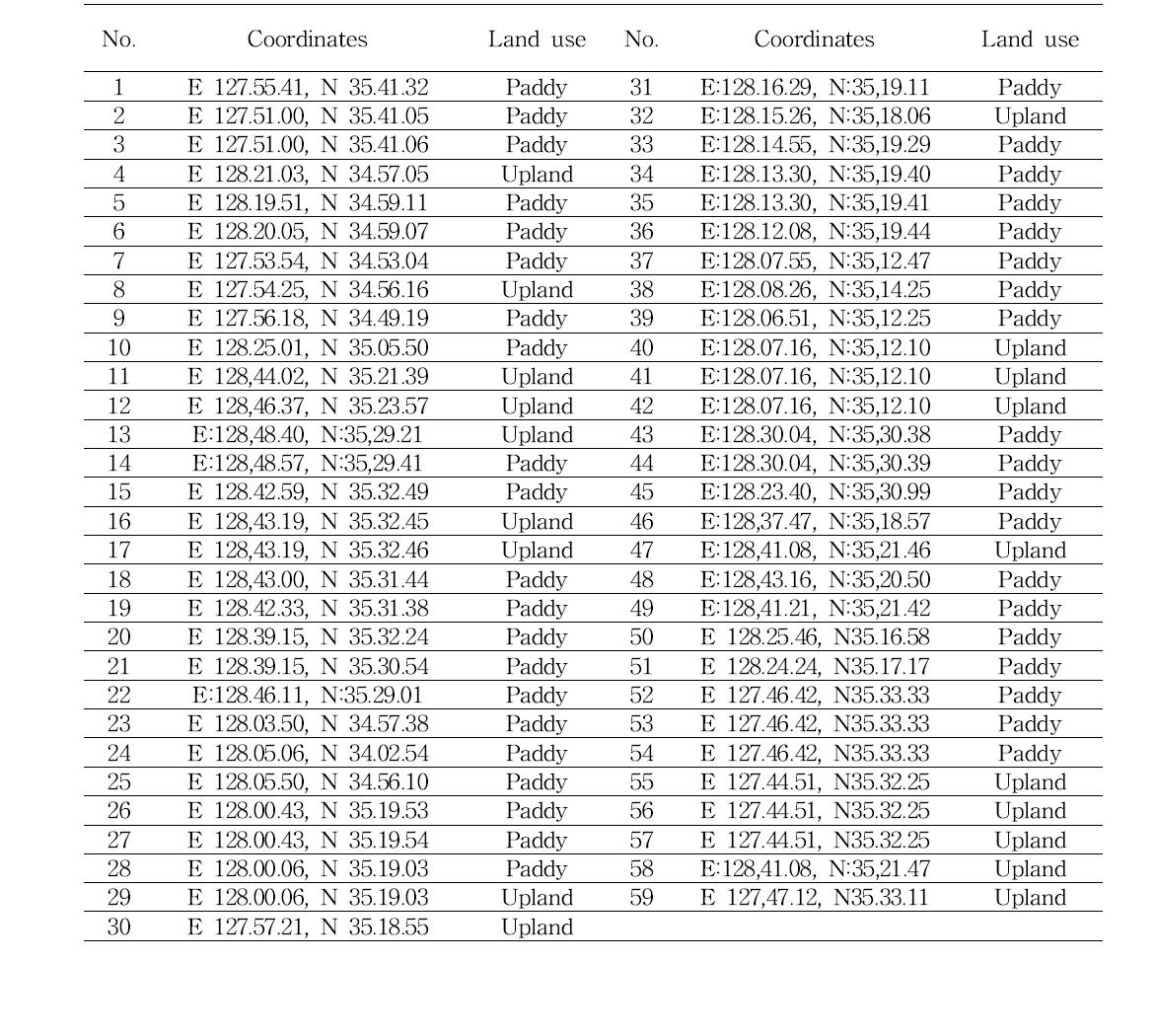 Coordinates and land-use of the sampling sites.