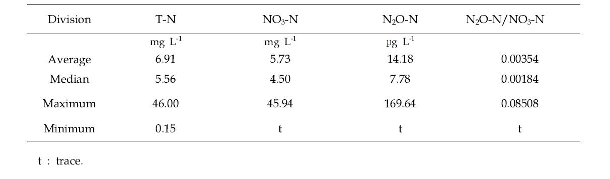 Statistics of T-N, NO -N, and N O-N concentration in the groundwater.