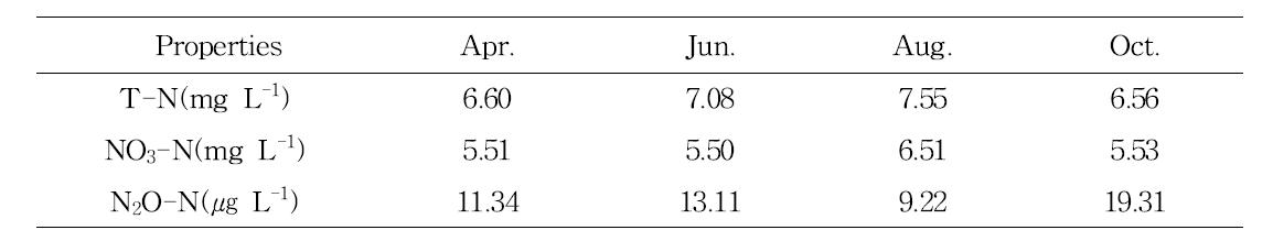 Seasonal change of T-N, NO -N, and N O-N concentration from April to October in the groundwater.