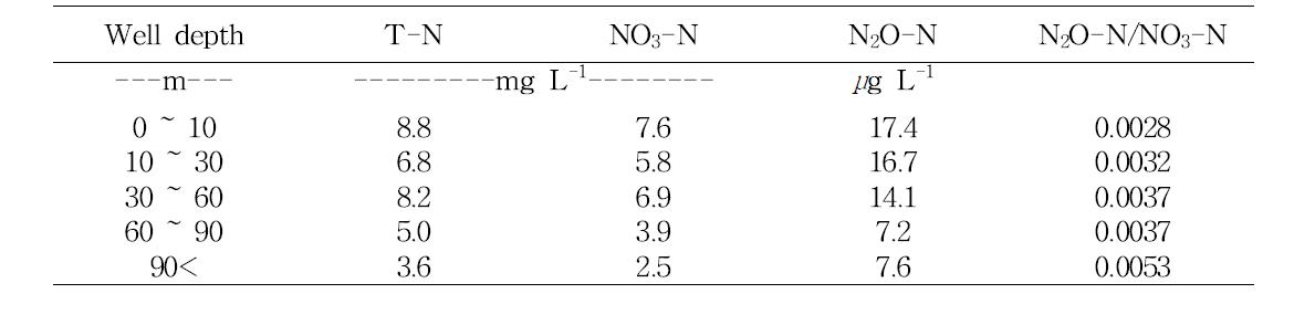 Change of T-N, NO -N, and N O-N concentration at different depth of well.3 2