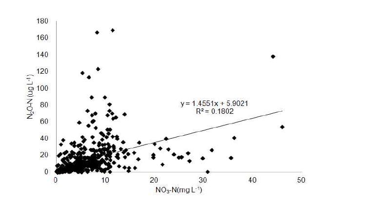 Relationship between NO -N concentration and N O emission.