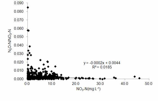 Relationship between NO -N concentration and normalized NO -N/N O rate.