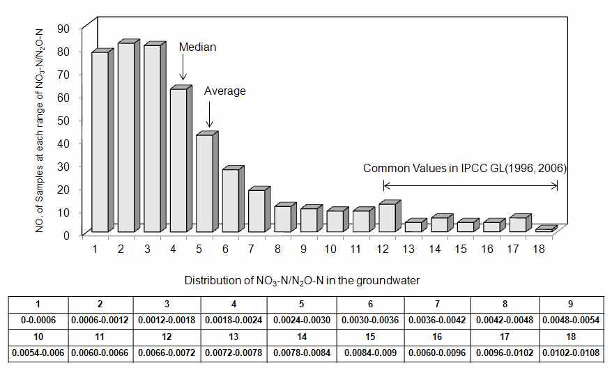 Distribution of NO -N and N O-N ratio in the ground water.