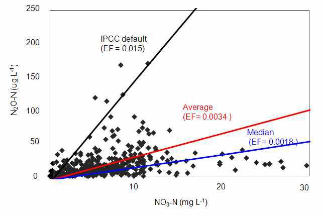 Comparison of IPCC default value and average and median values of NO -N and N2O-N ratio in the groundwater.