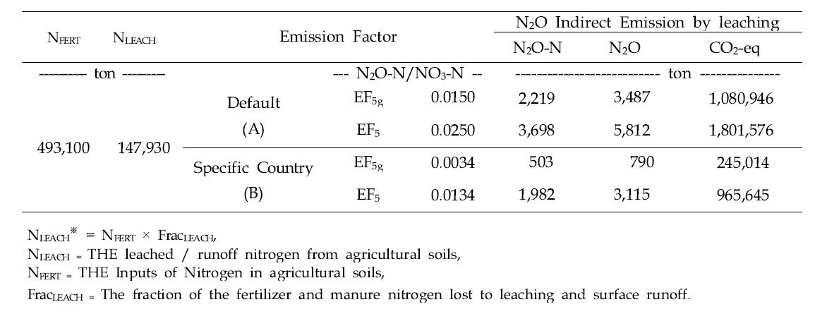 Indirect N O emission from nitrogen leaching in agricultural land of Korea in 2008.