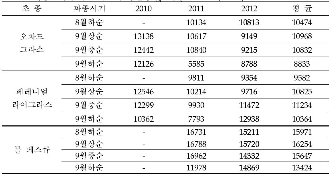 파종시기에 따른 목초의 생산성kg/ha, (2011~2012, 천안)