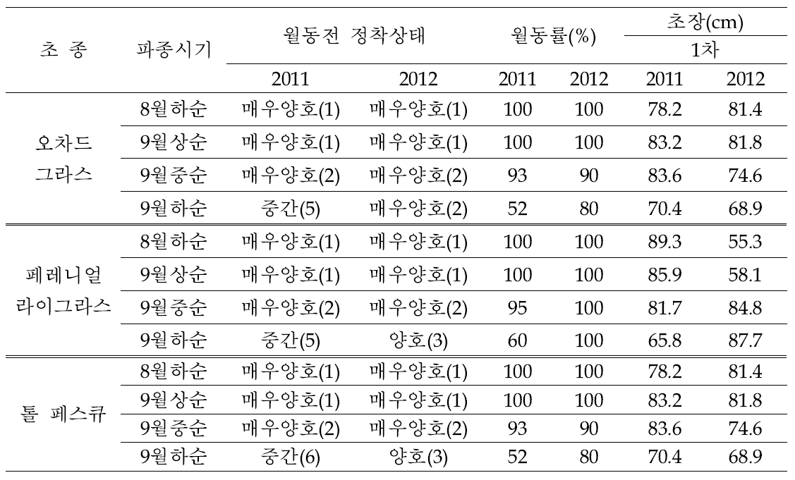 파종시기에 따른 목초의 생육특성, (2011~2012, 천안)