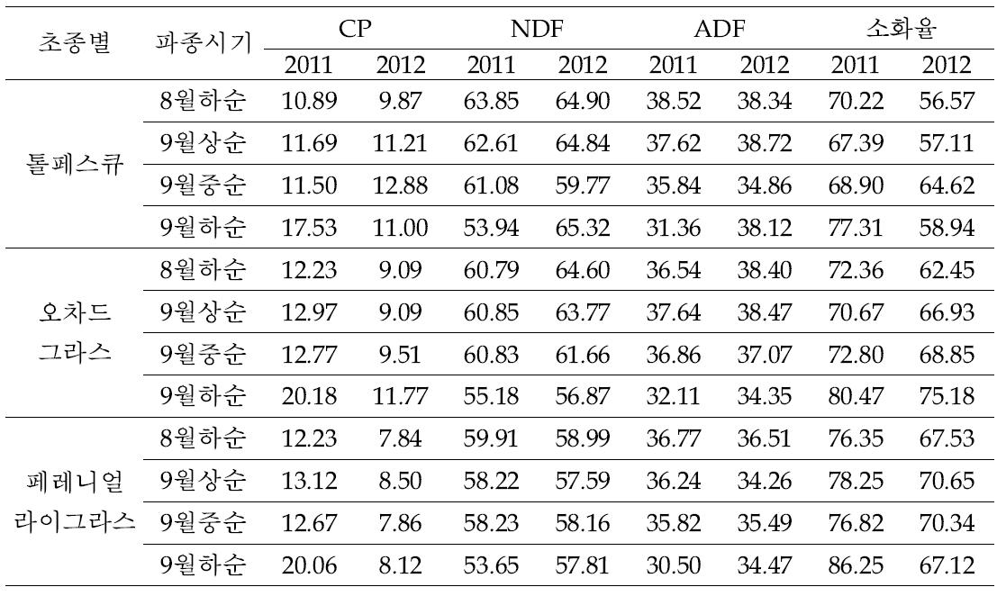 파종시기에 따른 목초의 1번초 사료가치, (%DM, 천안)