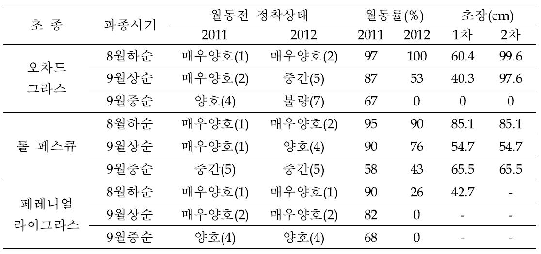 파종시기에 따른 목초의 생육특성, (2010~2012, 평창)