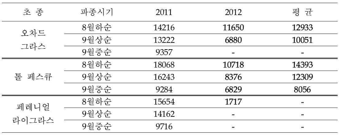 파종시기에 따른 목초의 생산성kg/ha, (2010~2012, 평창)