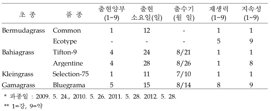 난지형 목초의 생육특성(2009~2012, 전남, 광주, 장흥)