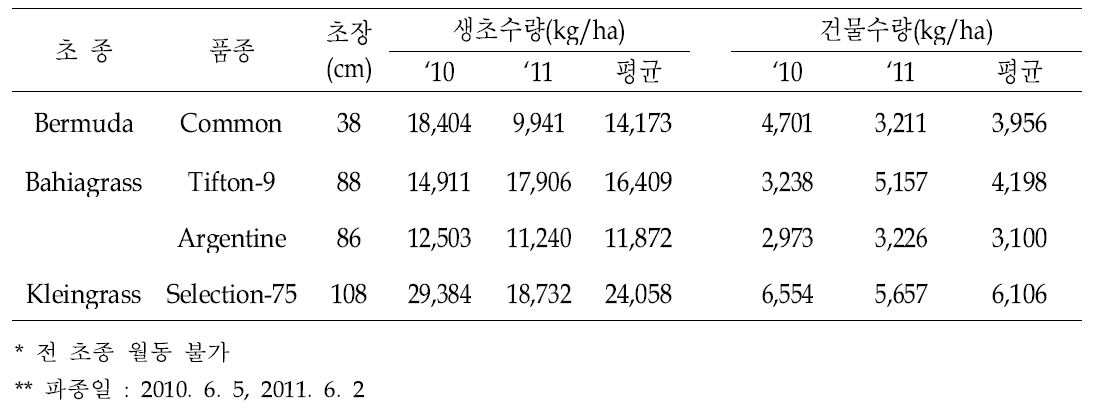 전북 김제지역 난지형 목초의 생육특성 및 수량성(2010~11)