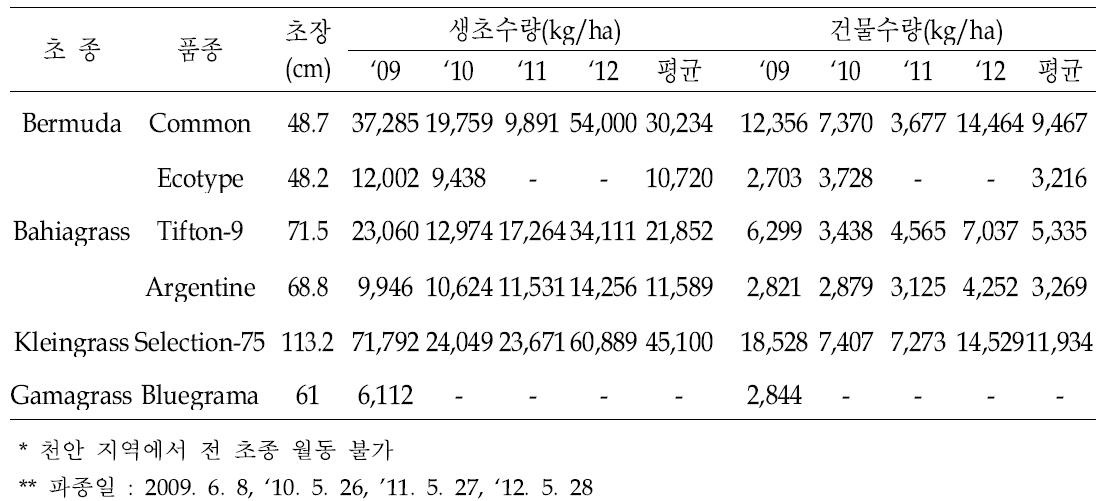 충남 천안지역 난지형 목초의 생육특성 및 수량성(2009~12)