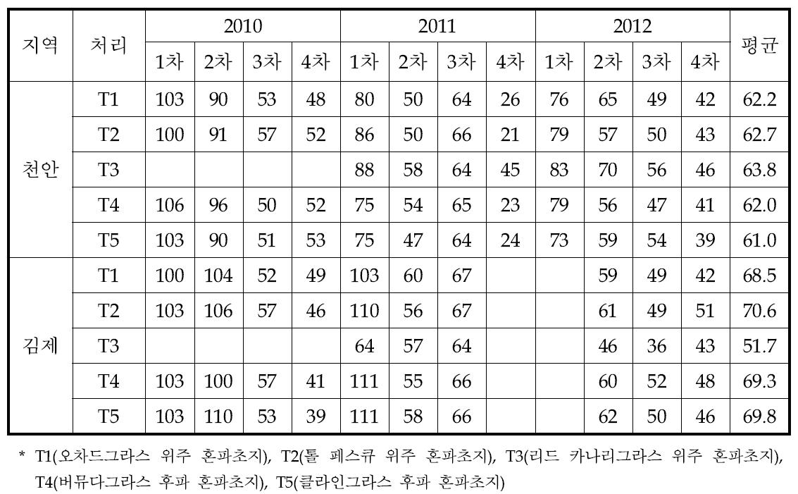 지역 및 혼파조합별 목초의 평균 초장