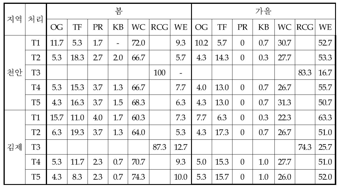 지역 및 혼파조합별 목초의 식생변화(2011)