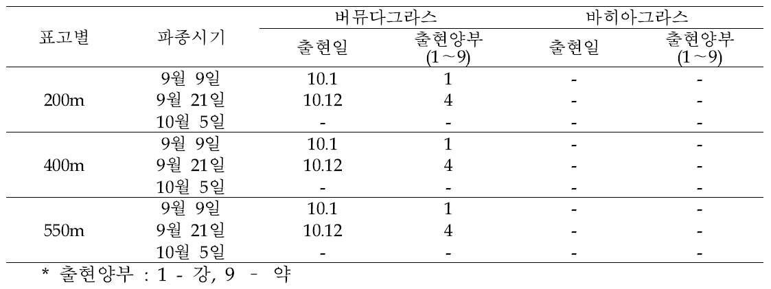 버뮤다그라스 및 바히아그라스의 추파 시 생육특성