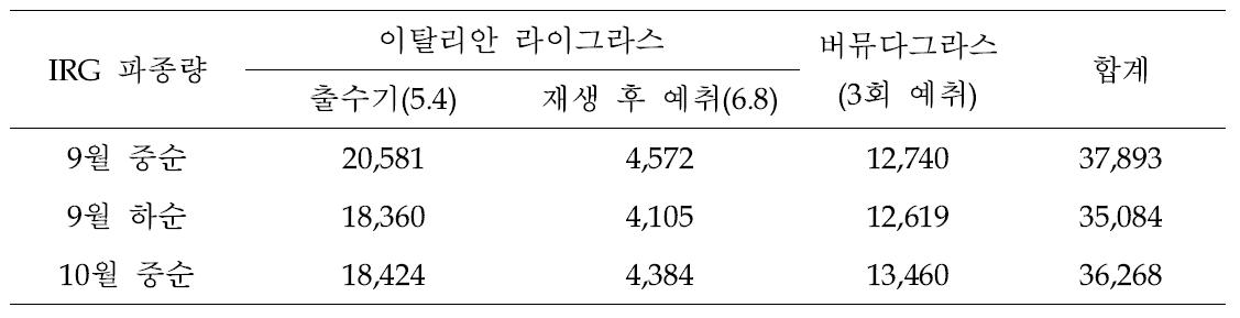 버뮤다그라스 초지에 보파한 IRG 파종시기에 따른 목초의 건물수량