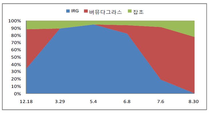 이탈리안 라이그라스와 버뮤다그라스의 식생변화