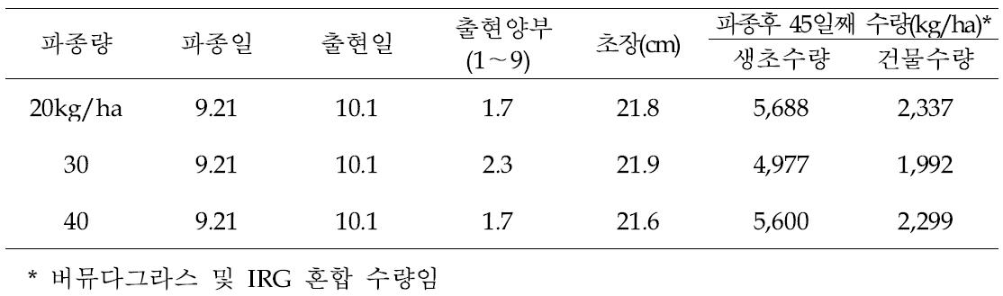 IRG 파종량에 따른 생육특성 및 건물수량 변화