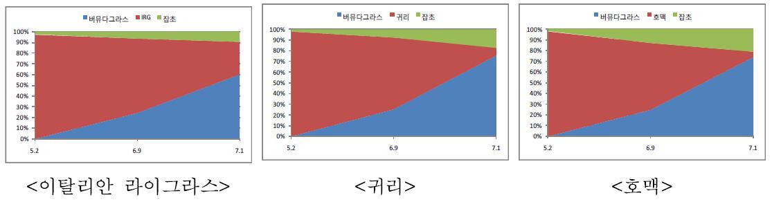 동계 사료작물과 버뮤다그라스의 식생변화