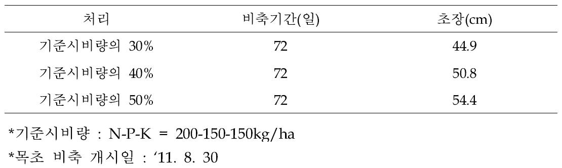 목초비축(stockpiled forage)을 위한 기준시비량별 초장길이 변화