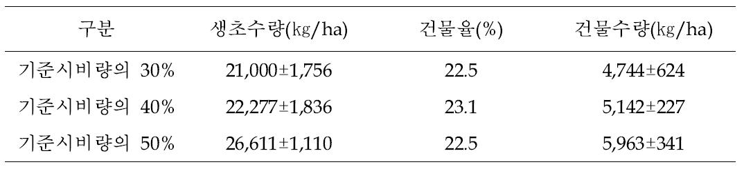 목초비축(stockpiled forage)을 위한 기준시비량별 생초 및 건물 수량