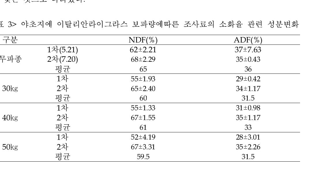 야초지에 이탈리안라이그라스 보파량에따른 조사료의 소화율 관련 성분변화