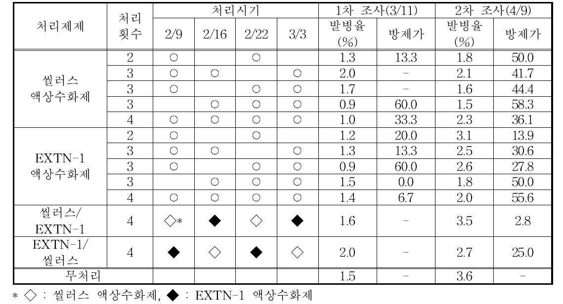 미생물제 처리에 의한 토마토잿빛곰팡이병의 방제효과