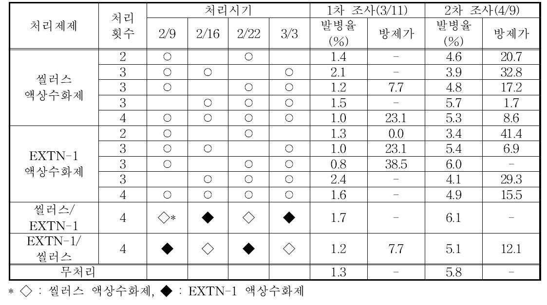 미생물제 처리에 의한 토마토흰가루병의 방제효과