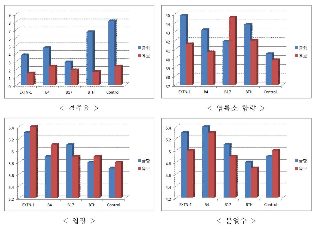 미생물제 처리구의 딸기 생육 조사(조사시기 2/23, 엽장은 12/23)