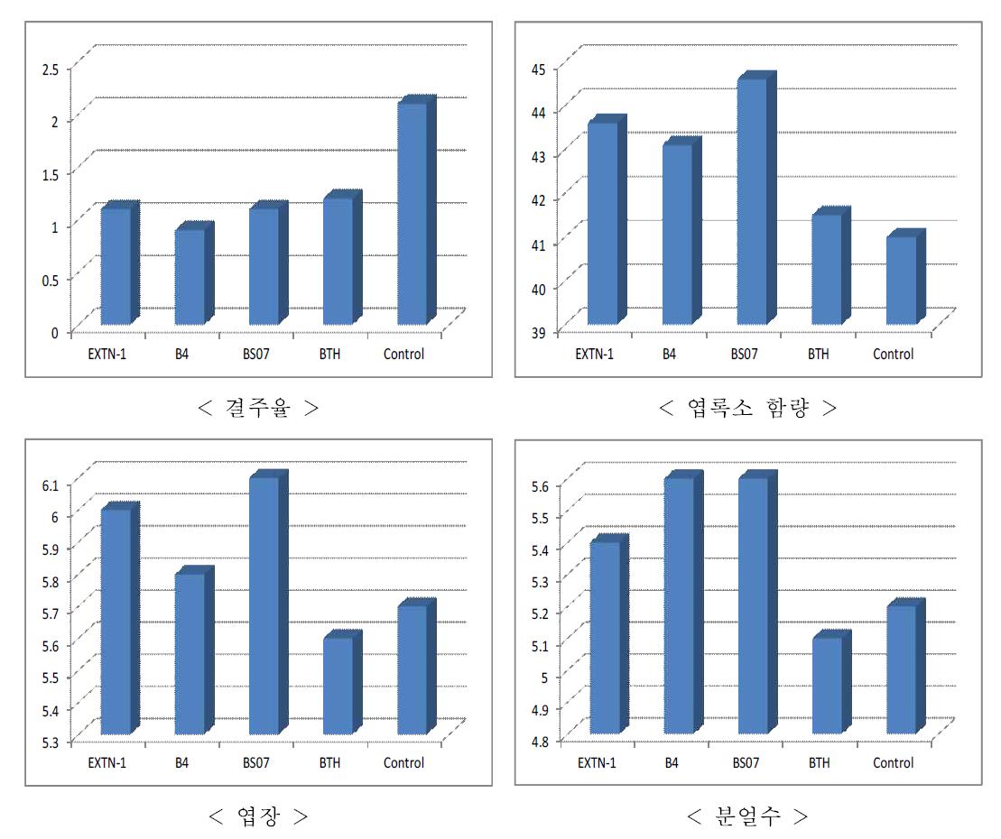 미생물제 처리구의 딸기 생육 조사(조사시기 10/27, 결주율은 10/14)