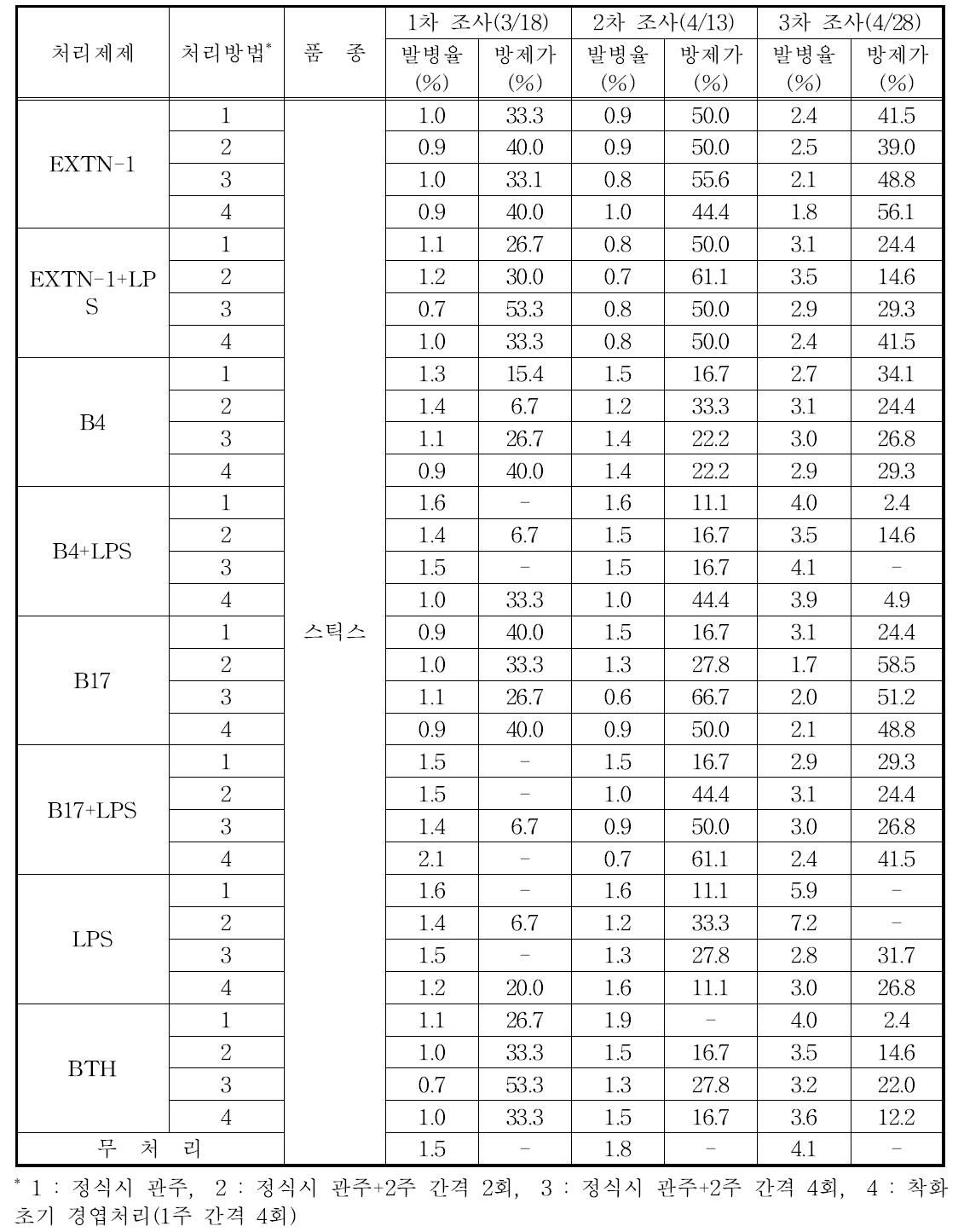 미생물제 처리에 의한 토마토잿빛곰팡이병의 방제효과