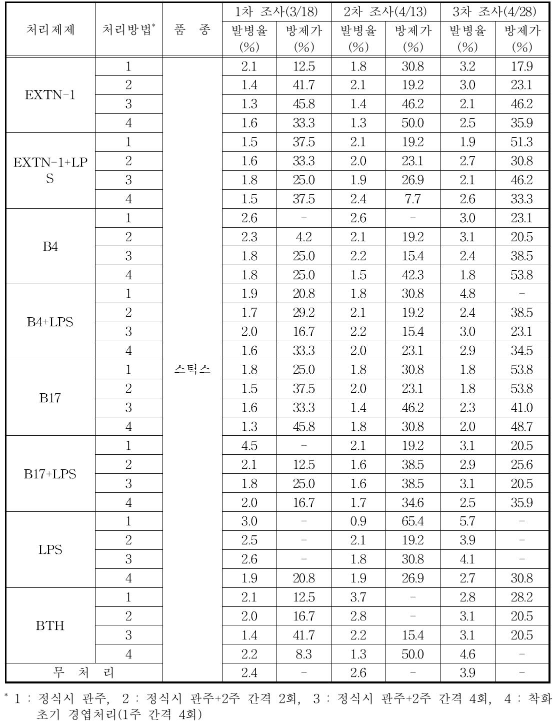 미생물제 처리에 의한 토마토흰가루병의 방제효과