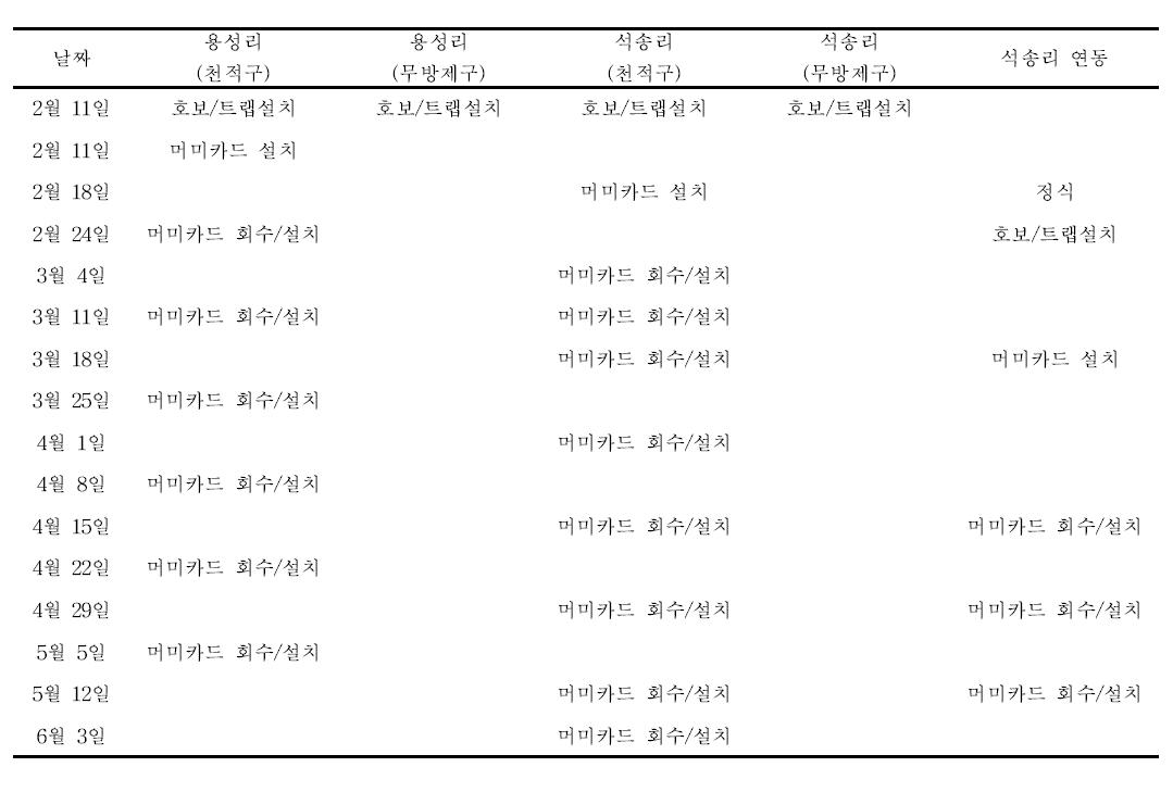 2010년 실험 처리 내용