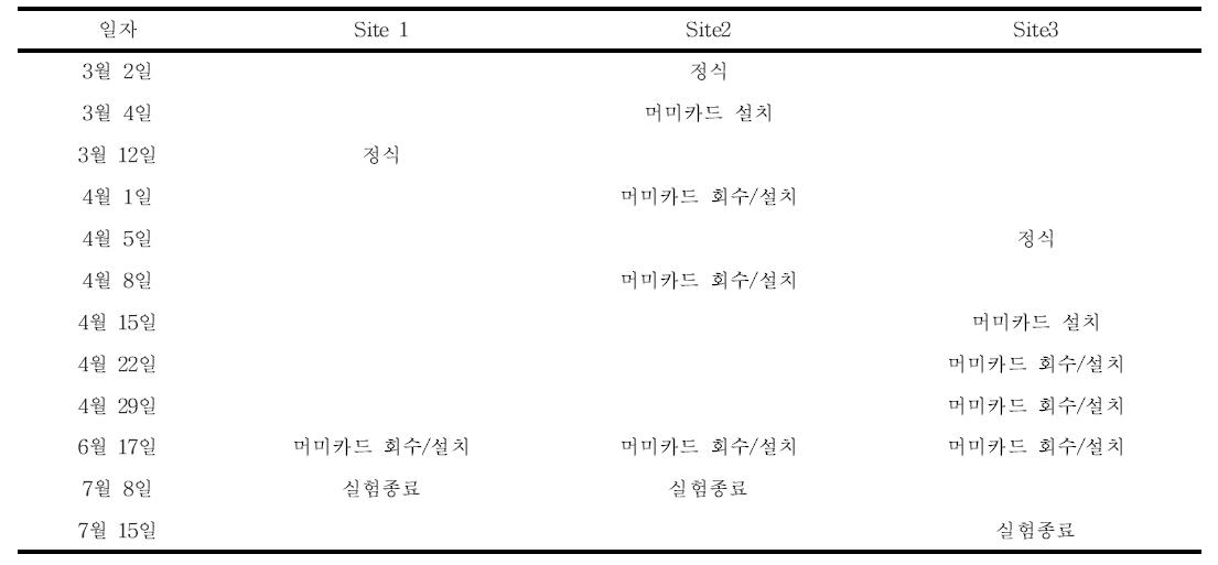 2011년 실험 처리 내용