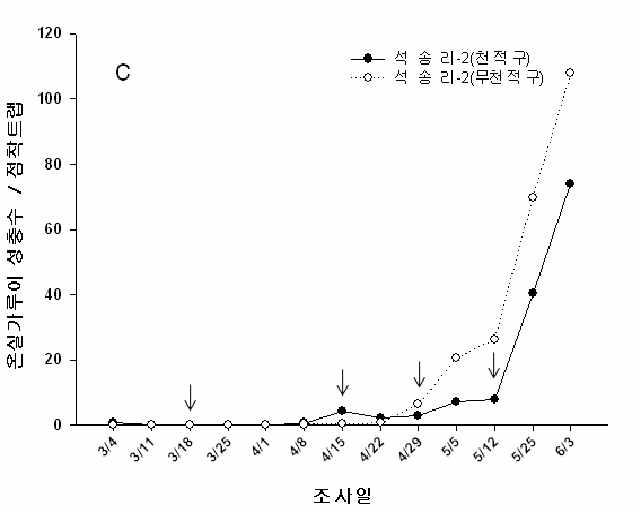 석송리 포장(3번 포장; 표 2 참조)에서의 온실가루이 성충 발생소장, 2010년