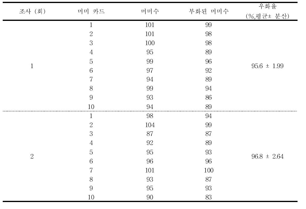 포장에서 방사된 온실가루이좀벌의 평균 우화율