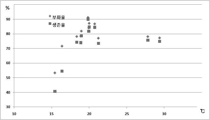 노출 기간 동안의 평균 온도와 우화율 및 생존율, 2010년 봄작기