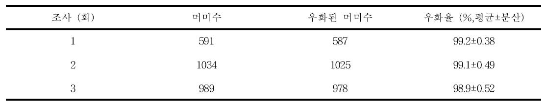 구입된 온실가루이좀벌의 평균 우화율(가을작기, 2009년)