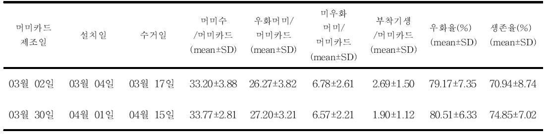 포장에 설치한 머미카드의 생존율과 우화율